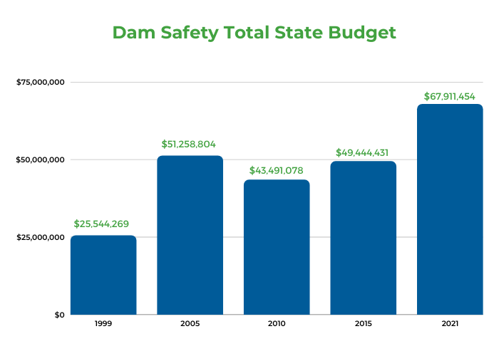 Vital Stats - Dam Safety Total State Budget.png