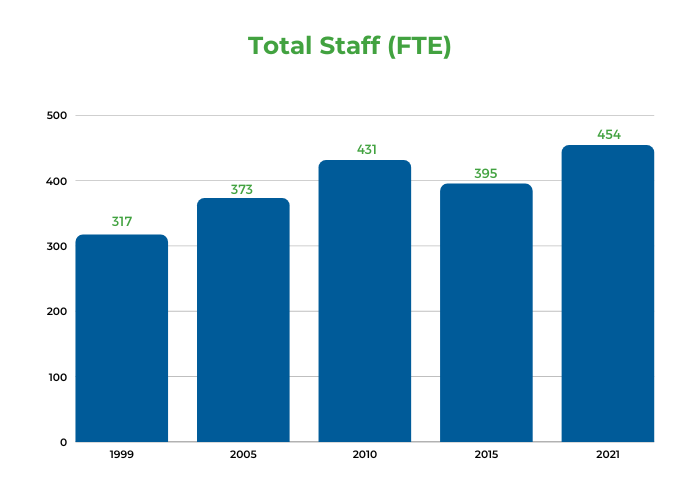 Vital Stats - Total Staff FTE.png